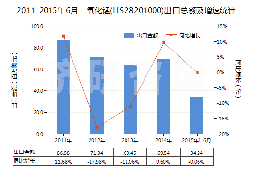 2011-2015年6月二氧化錳(HS28201000)出口總額及增速統(tǒng)計